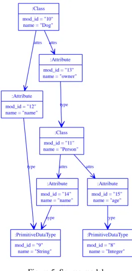 Figure 5: Source model.