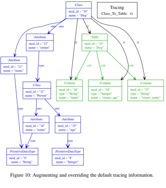 Figure 10: Augmenting and overriding the default tracing information.