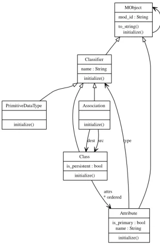 Figure 11: Extended ‘Simple UML’ meta-model.