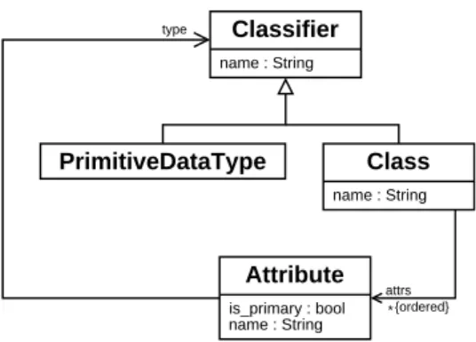 Figure 1: ‘Simple UML’ meta-model.