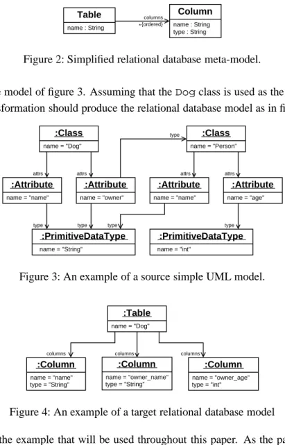 Figure 2: Simplified relational database meta-model.