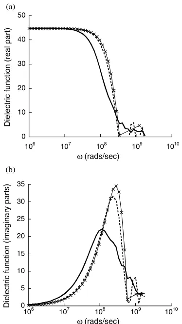 Figure 2. The frequency-dependent dielectric function: (a) real partand (b) imaginary part and linear-type (dashed curve) andexponential-type (continuous curve) approximation curves.