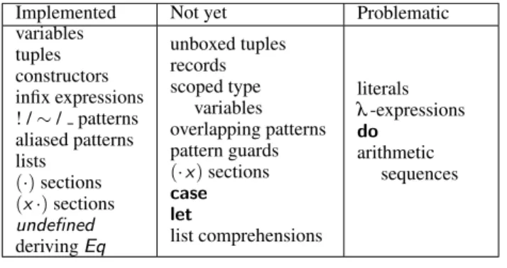 Figure 3. The current state of function promotion