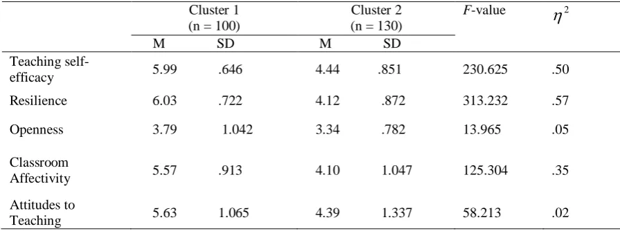 Table 1: Validated Cluster Profiles 