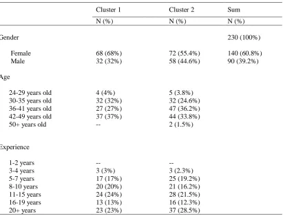 Table 3: Composition of the Two Clusters 