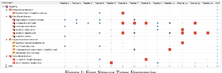 Figure 1: Four Stressor Types Frequencies 