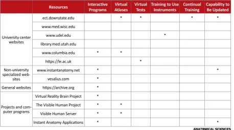 Table 1. Training processes and the technologies employed used in the studied e-learning resources.