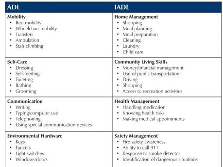 Table 5-1: Activities in ADL and IADL 