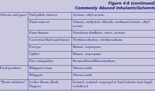 Figure 4-8 (continued)Commonly Abused Inhalants/Solvents