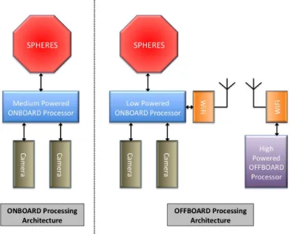 Figure 2-1: Goggles Architectures