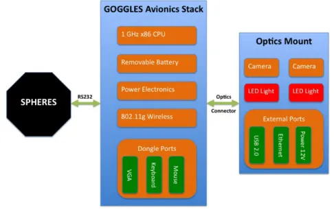 Figure 2-8: Separation of Electronic Components between Avionics Stack and Optics Mount