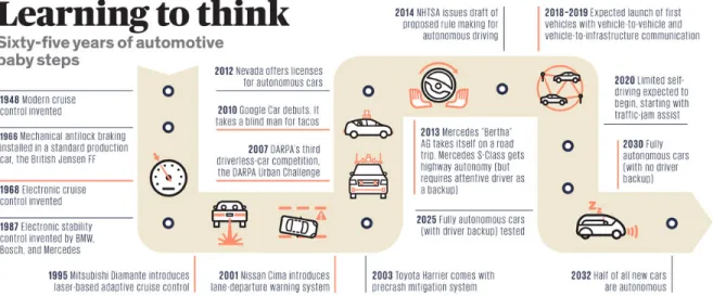 Figure 2.1: This timeline depicts the development of autonomous vehicles from 1948 to today.