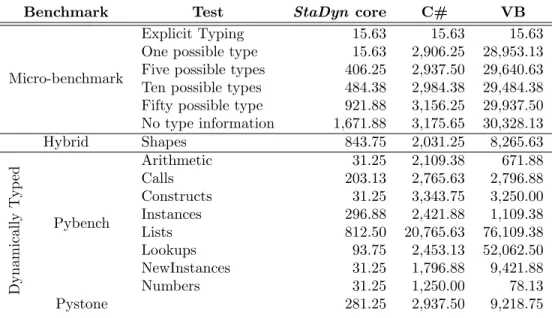 Table 1: Execution time expressed in milliseconds.