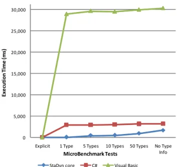 Figure 6: Execution time of the micro-benchmark.