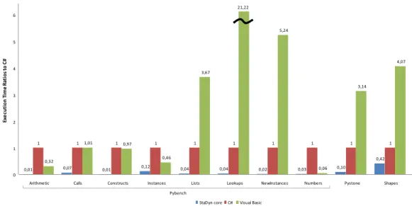 Figure 7: Execution time ratios to C#.