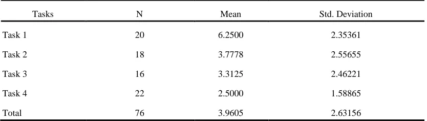 Table 2: Descriptive Statistics of the During-task Performance per Condition