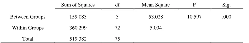 Table 5: ANOVA of the Participants Performance on the Posttest 