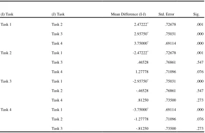 Table 7: Cross-task Comparisons Checked against the Assumptions of the ILH and TFA 