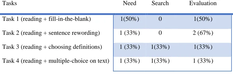 Table 8: Percentage of Distribution of the Components in TFA 
