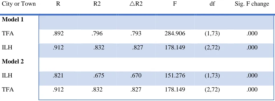 Table 10: Multiple Regression Analysis of Variables Predicting Word Gains 