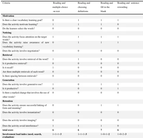 Table 1: Four Tasks Analyzed Using TFA and ILH (Adopted from Hu & Nassaji, 2016) 