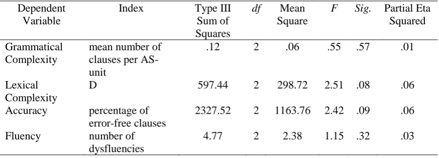 Table 8. Tests of Between-Subjects Effects on the Separate Dependent Variables for Pretest Scores 