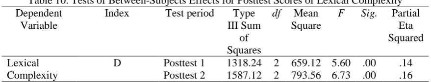 Table 10. Tests of Between-Subjects Effects for Posttest Scores of Lexical Complexity Index 