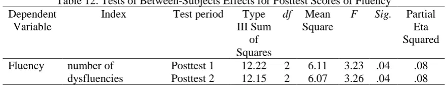 Table 12. Tests of Between-Subjects Effects for Posttest Scores of Fluency Index 