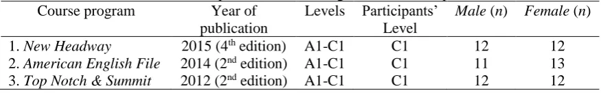 Table 1. Description of Course Programs and Participants Course program 