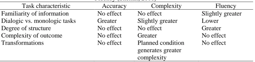 Table 2. Summary of The Effects of Task Characteristics on Complexity, Accuracy, and Fluency (Skehan, 2001) 