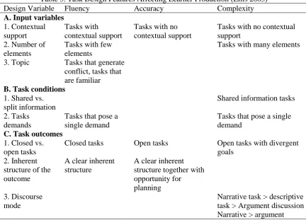 Table 3. Task Design Features Affecting Learner Production (Ellis 2003) Fluency A. Input variables 