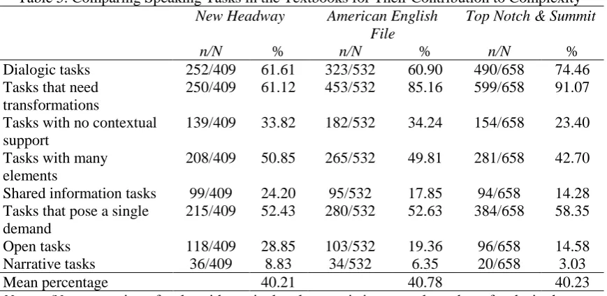 Table 5. Comparing Speaking Tasks in the Textbooks for Their Contribution to Complexity New Headway American English Top Notch & Summit 