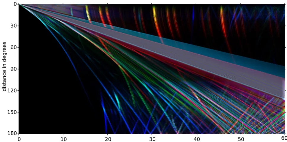 Figure 1. Global stack of 1 h of seismograms accurate to a shortest period of 2 s for an earthquake in 27 km depth computed with Instaseis.The displacement is color-coded analogous to the IRIS global stack (Astiz et al., 1996), i.e