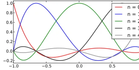 Figure 2. The 3-D wave ﬁeld is decomposed analytically intomonopole, dipole and quadrupole radiation patterns (left) and theremaining 2-D problem is solved on a D-shaped domain (right) us-ing the spectral element method