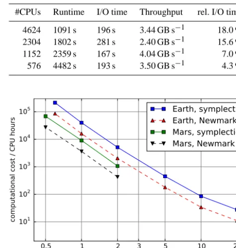Figure 15. Computational cost in CPU hours (measured on MonteRosa: a Cray XE6 for Earth and Piz Daint, a Cray XC30 for Mars)to generate full Instaseis databases with 1 h long seismograms fortwo time schemes: 2nd order Newmark and 4th order symplectic.
