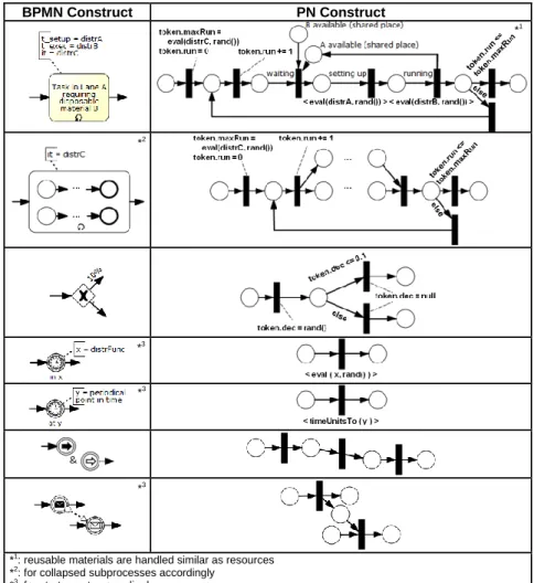 Figure 4: Additional rules that extend BPMN to PN mapping