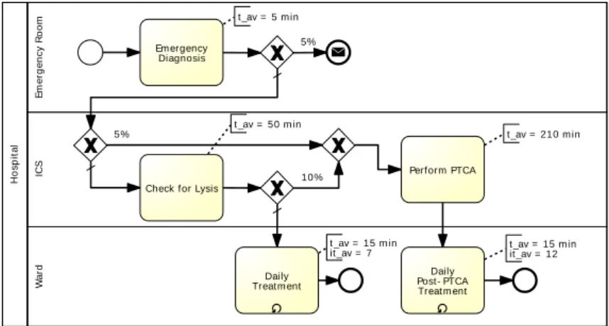 Figure 1: Abstract simplified clinical pathway treating a heart attack (modeled using BPMN)