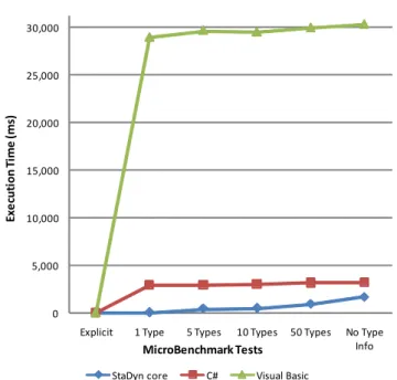FIGURE 21. Execution time of the micro-benchmark.