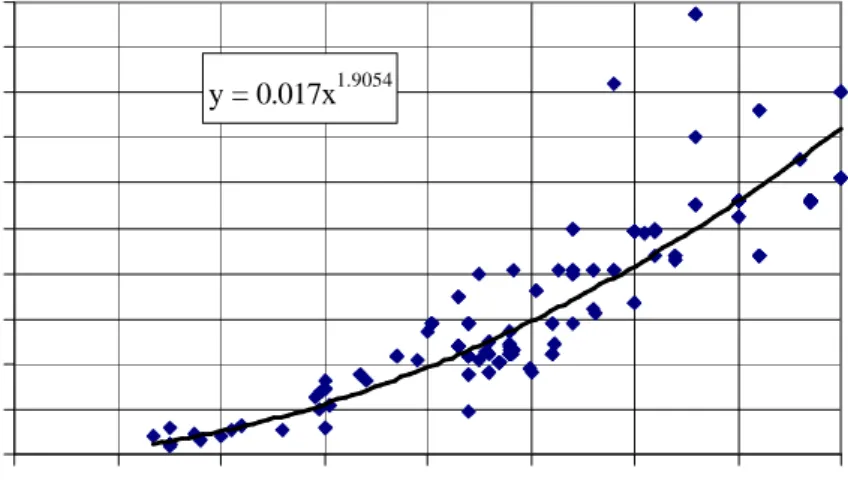 Figure 2.1.3.4  Nacelle mass v rotor diameter 