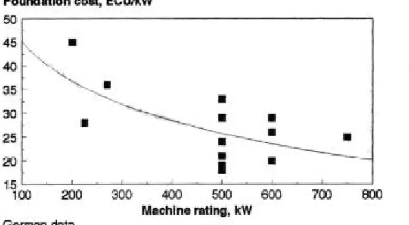 Figure 2.1.4.5  Foundation cost v rated power 