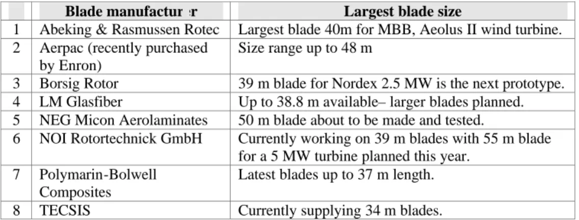Table 2.1.2.1  Large rotor blades (GH Review) 