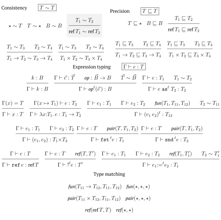 Figure 2. Gradually-typed λ calculus with mutable references