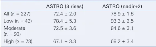 Table 1. Abstract 28. Five-year biochemical survival 