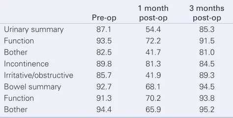 Table 1. Abstract 31. EPIC urinary and bowel scores in men treated with Cesium-131 brachytherapy 