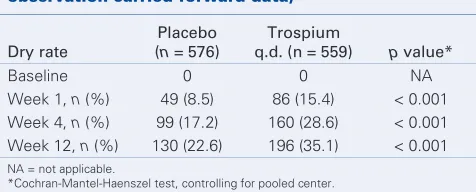 Table 1. Abstract P7. Subjects experiencing no UUI 