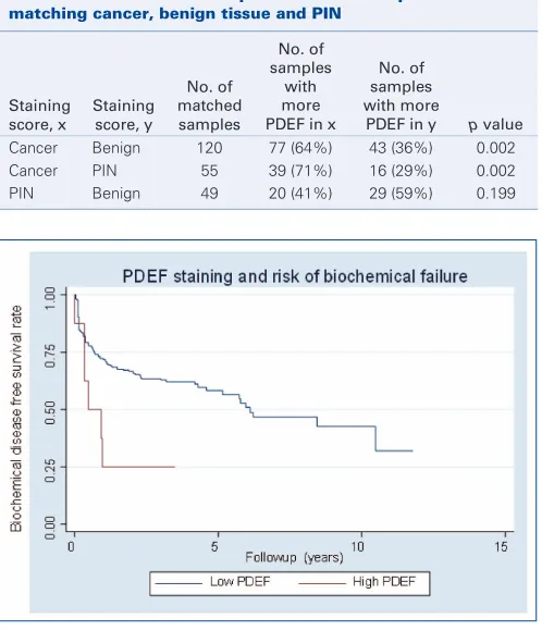 Table 1. Abstract P10. Comparison of PDEF expression in 