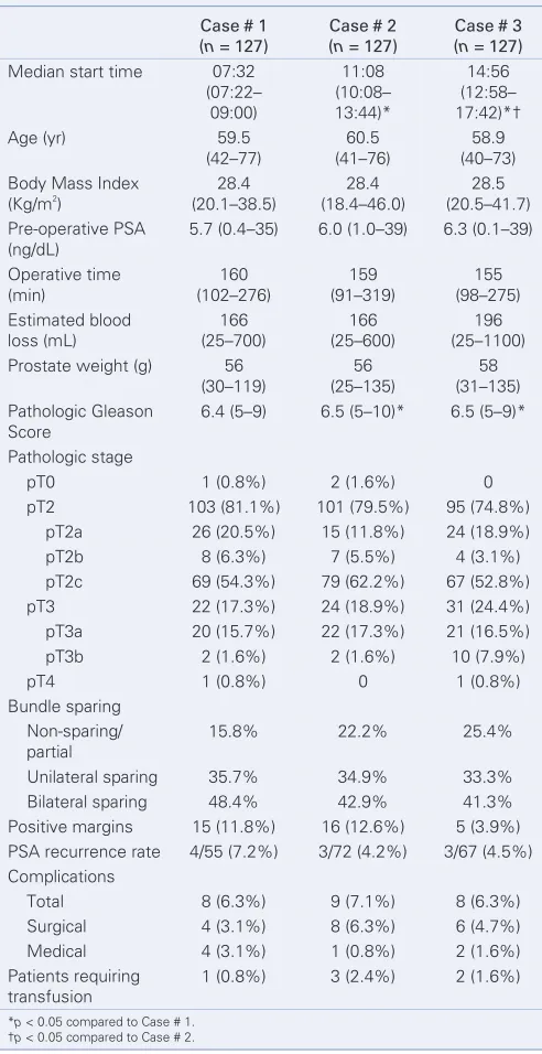 Table 1. Abstract P22. Characteristic for all patients 