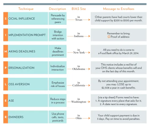 FIGURE  ES.2�  Behavioral Techniques Used in BIAS Interventions 