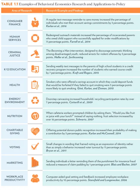 TABLE  1.1 Examples of Behavioral Economics Research and Applications to Policy  