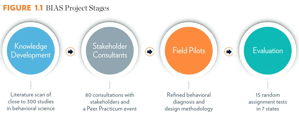 FIGURE  1.1�BIAS Project Stages 